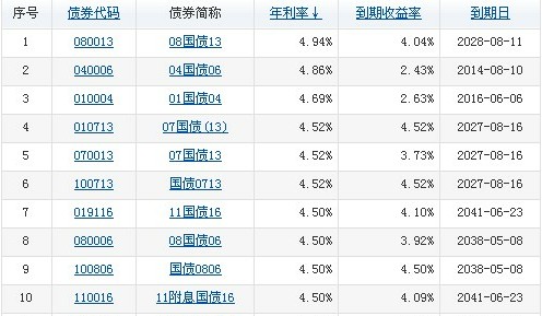 國(guó)債最新收益及市場(chǎng)趨勢(shì)下的投資者策略